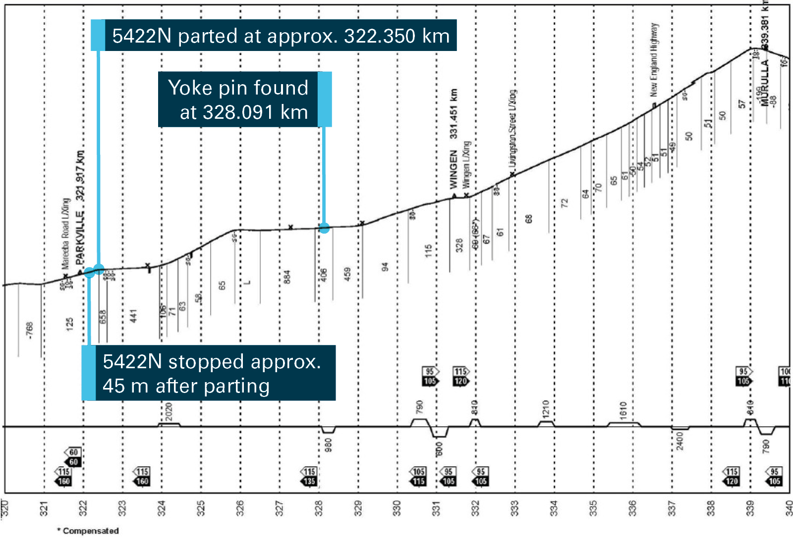 Figure 3: Curve and Gradient diagram of track between Murulla and Parkville. Source: ARTC, annotated by ATSB