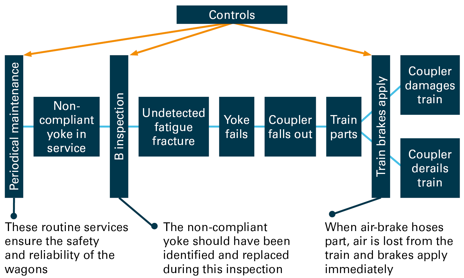 Figure 10: Event sequence. Source: ATSB