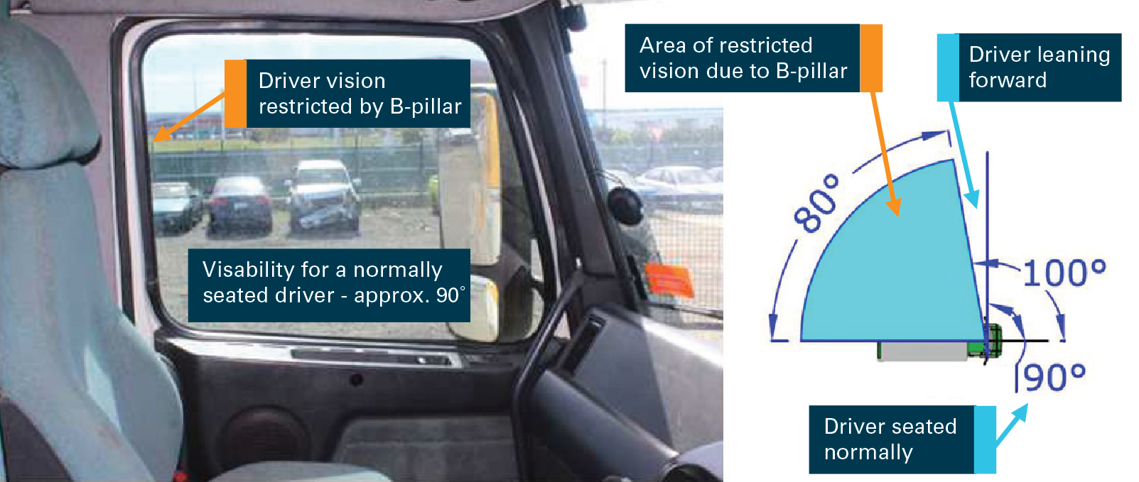Figure 6: Road vehicle visibility testing. Road vehicle visibility testing indicated a complete restriction to driver visibility beyond 100°, when the driver was looking out the left side passenger window. Source: Qld Police, annotated by ATSB