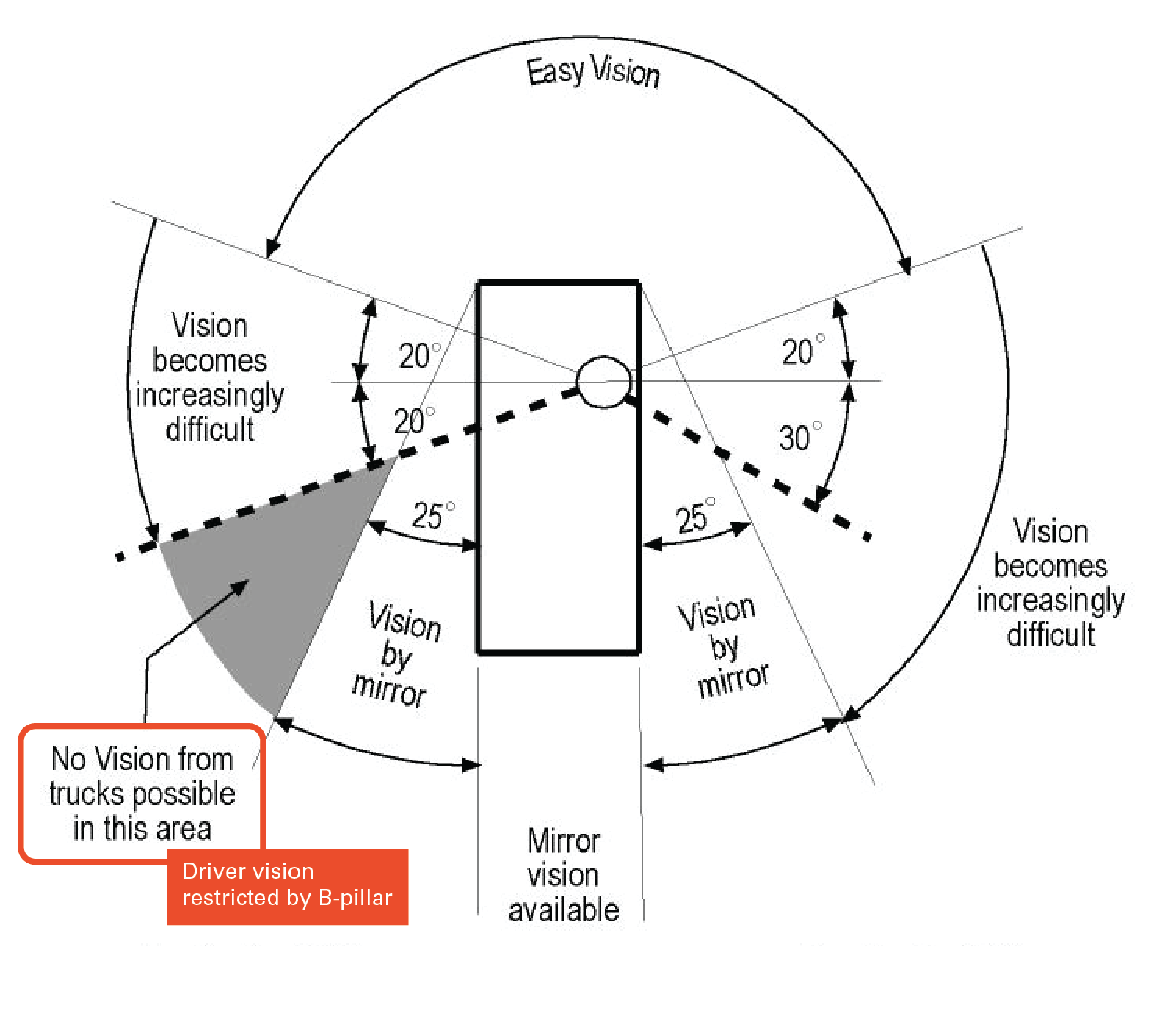 Figure 7: Sight restrictions due to vehicle design. The Austroads guide notes that vision form the cab of a vehicle becomes increasingly difficult to the side and rear of the vehicle. The rectangle represents a vehicle; the circle represents the vehicle driver. Note the area highlighted indicating where vision from a truck may be restricted due to the vehicle’s B-pillar. Source: Austroads Guide to Road Design Part 4A: Unsignalised and Signalised Intersections, Annotated by ATSB