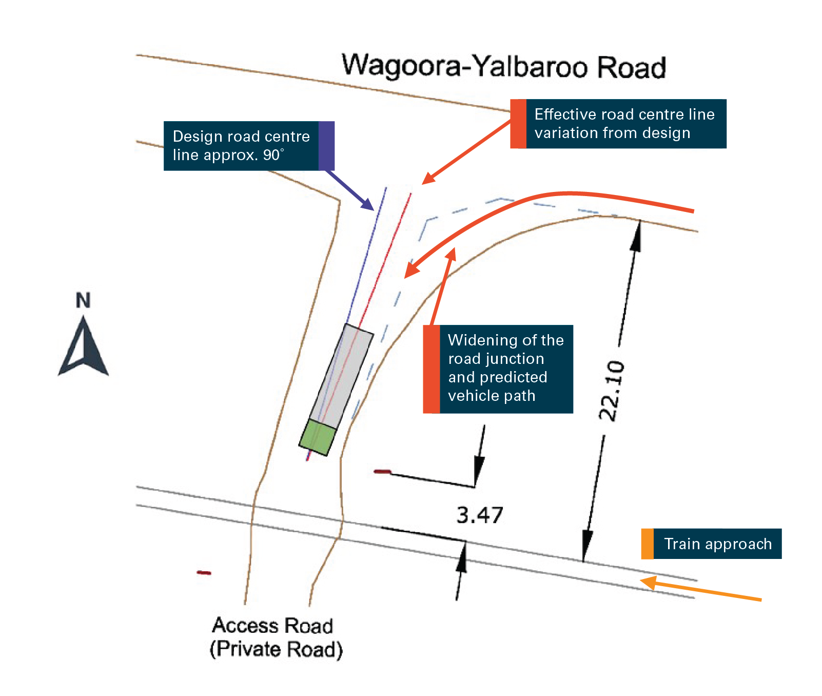 Figure 8: Road angle. The design angle for the road centre line at the level crossing was approximately 90° to the rail line. However, due to widening of the road junction eastern corner, the effective centre line of the road varied from the designed 90°. Source: Qld Police, annotated by ATSB