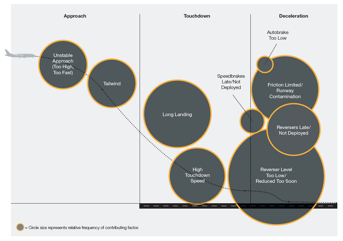 Figure 18: Factors in landing runway overruns. Source: Jenkins &amp; Aaron (2012)