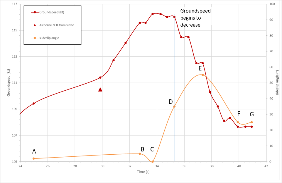 Figure 22: Comparison of groundspeed and sideslip angle against time measured from the beginning of the take-off roll