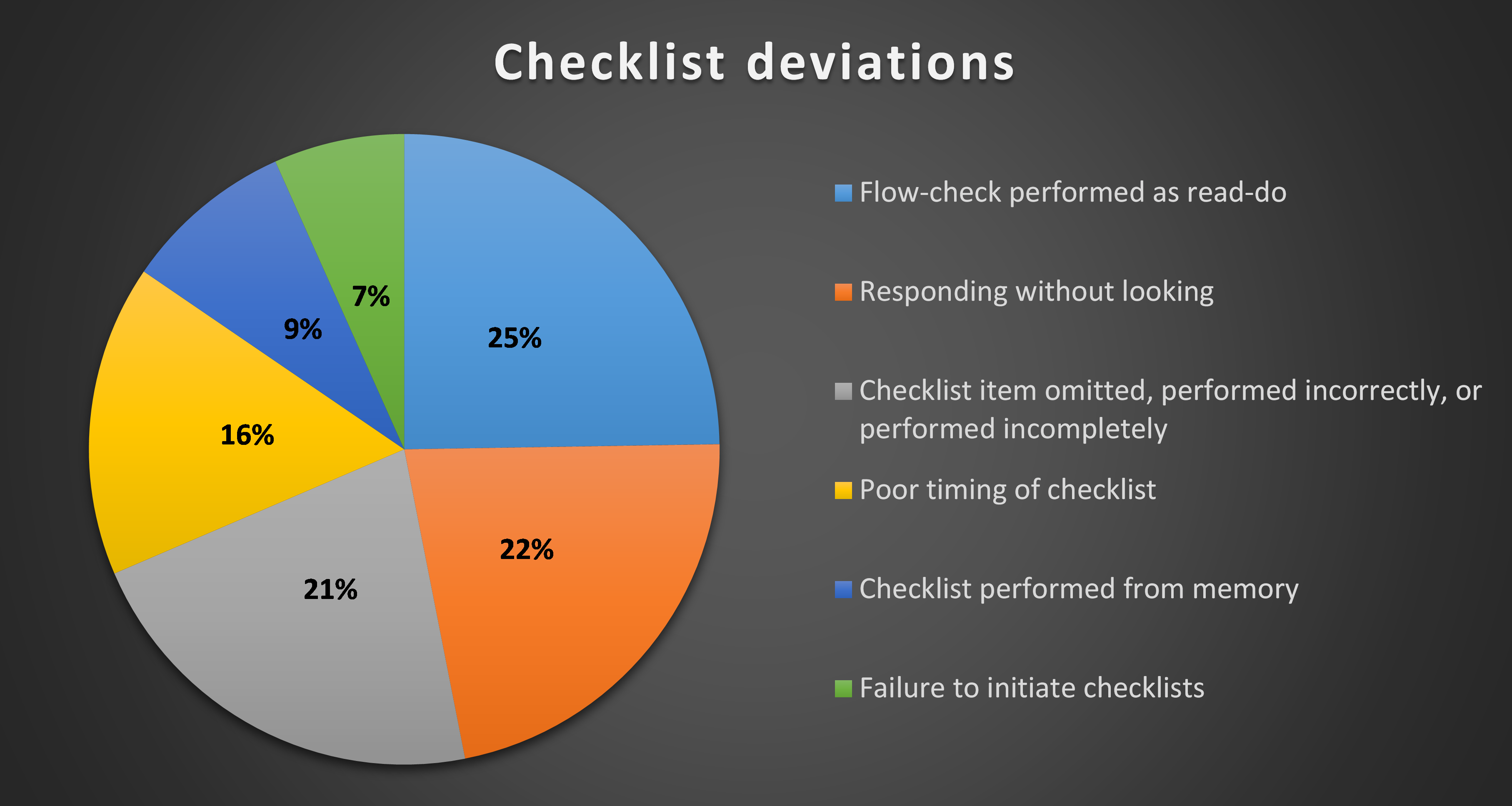 Figure 43: Dismukes &amp; Berman (2010) checklist deviations