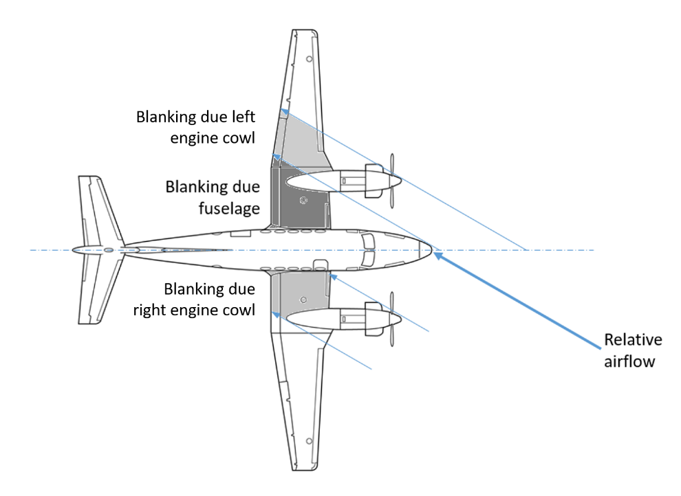 Figure 41: Diagram showing sections of the wing that will be blanked by a 30o yaw angle excluding the effect of the propeller wash