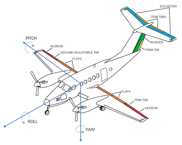 Figure 3: Position of the elevator, aileron and rudder trims on a B200 aircraft and the pitch, roll and yaw axes