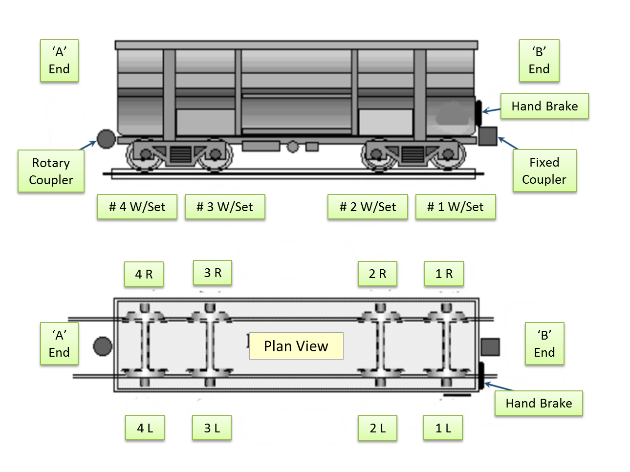 Figure 5: Typical BHPB ore car arrangement. Source: BHP Billiton, annotated by ATSB.