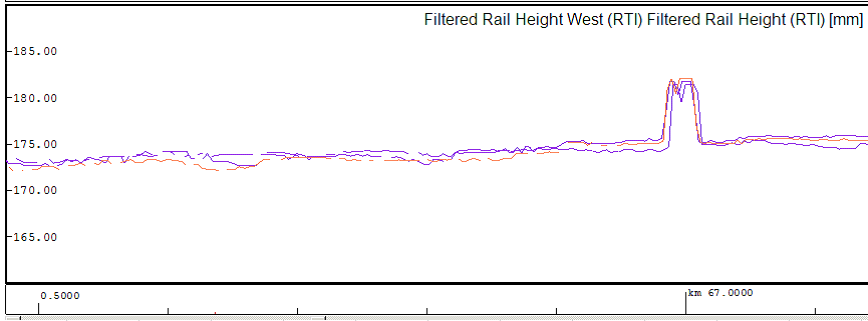 Figure 9: Graph showing the variation in rail height near the IRJ at the 67 km mark. Source: Rail Technology International