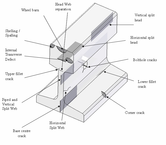 Figure 10: Rail defect types. Source: Australian Rail Track Corporation Non-Destructive Testing of Rail (for Internal &amp; Surface Defects) ETE-01-03.