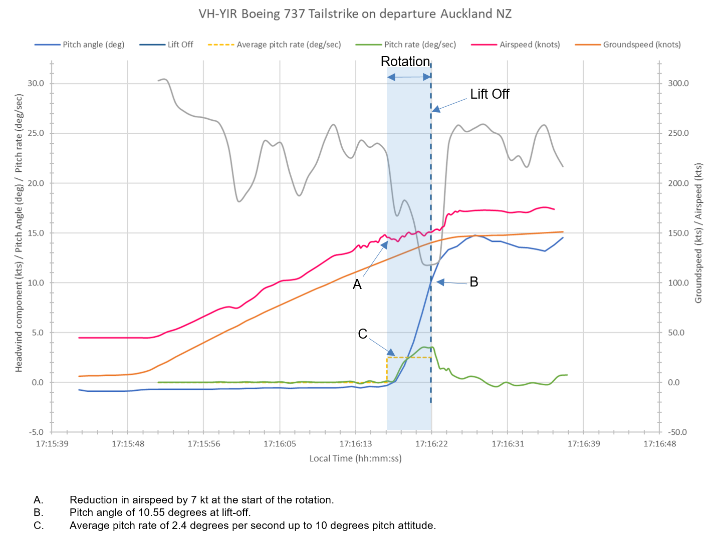 Figure 1: VH-YIR take-off data