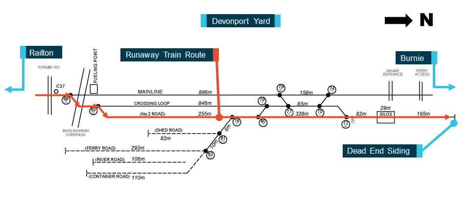 Figure 3: Devonport Rail Yard Layout. Image shows route taken by runaway train, and dead-end siding. Source: TasRail, annotated by ATSB.