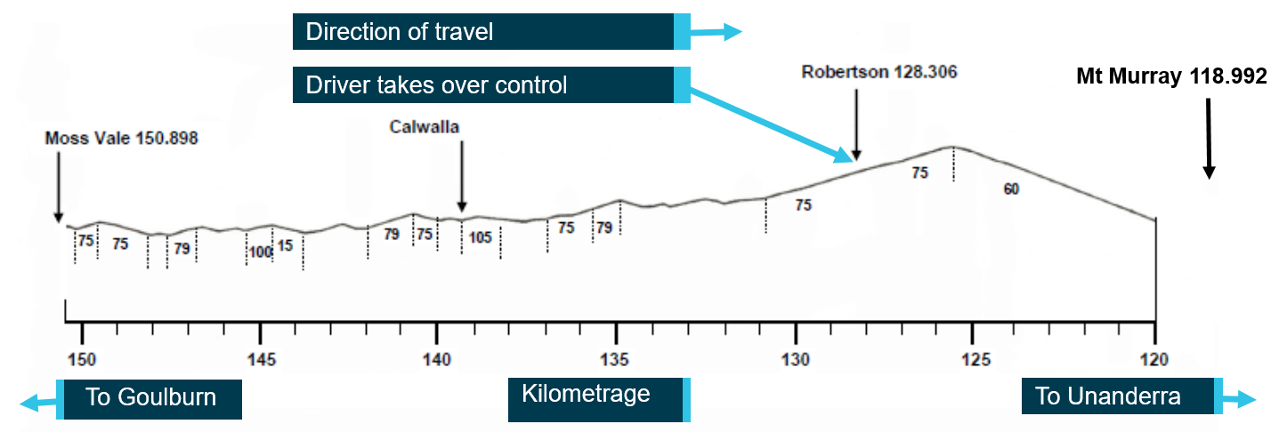 Figure 1: Gradient diagram Moss Vale to Robertson. Source:  Qube Logistics, annotated by ATSB