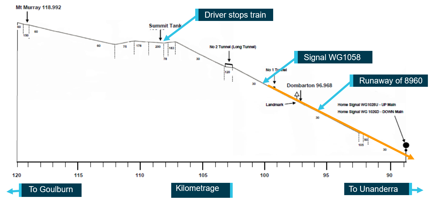 Figure 2: Gradient diagram Mt Murray to Unanderra. Source: Qube Logistics, annotated by ATSB