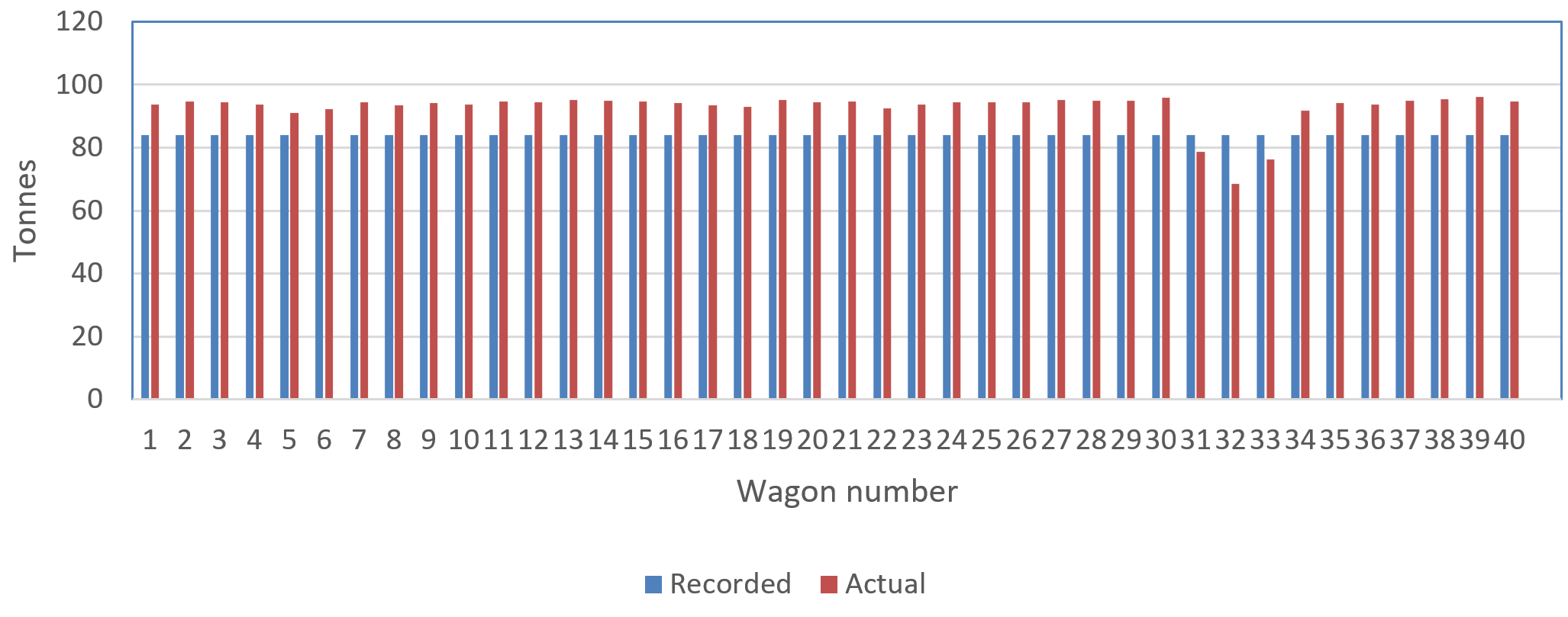 Figure 9: Wagon mass. This figure shows the recorded and actual loading of the 40 wagons in the train consist. Source: Qube Logistics and Quattro grain facility. Calculations by ATSB