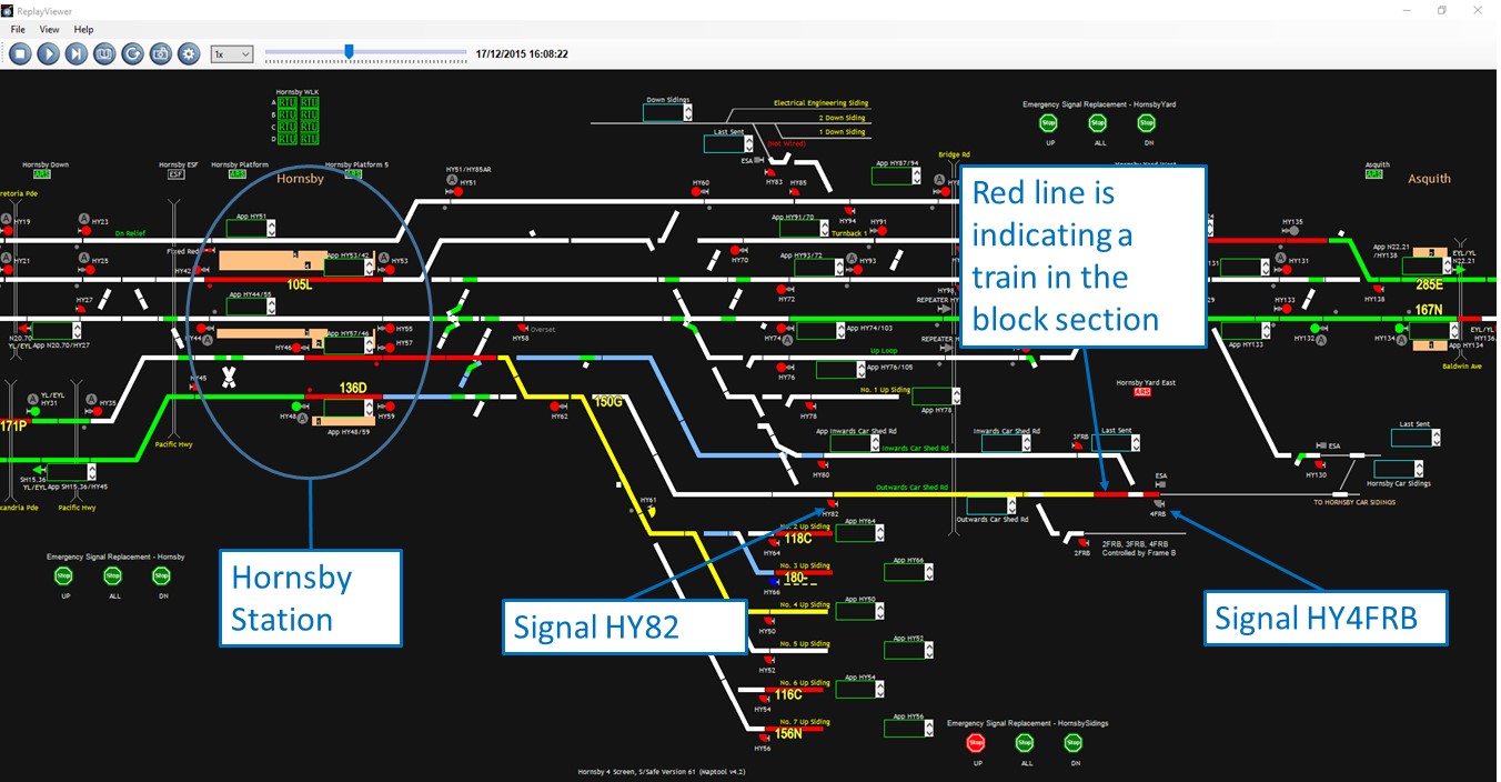 Figure 1: Train detected in block section after Signal HY4FRB.<br />
Screenshot from ATRICS (Advanced Train Running and Information Control Systems). Annotations show the locations of Hornsby Station, Signal HY82, the red line indicatring a train in the block section and Signal HY4FRB. Source: Sydney Trains ATRICS , annotated by ATSB