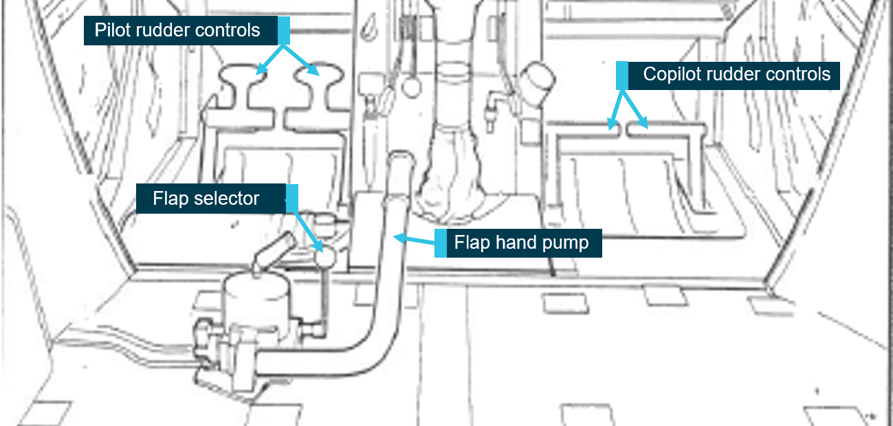 Figure 8: VH-NOO rudder and flap controls. Source: DHC-2 Beaver Flight Manual, annotated by the ATSB