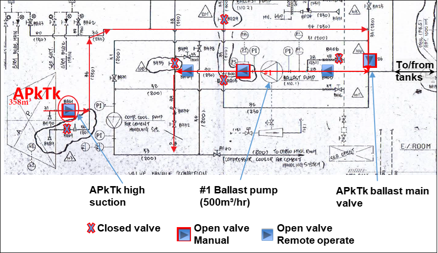 Figure 2: Part of the ballast system piping diagram showing valve configuration for pumping out the after peak tank (APkTk). Source: CSL Limited, annotated by ATSB