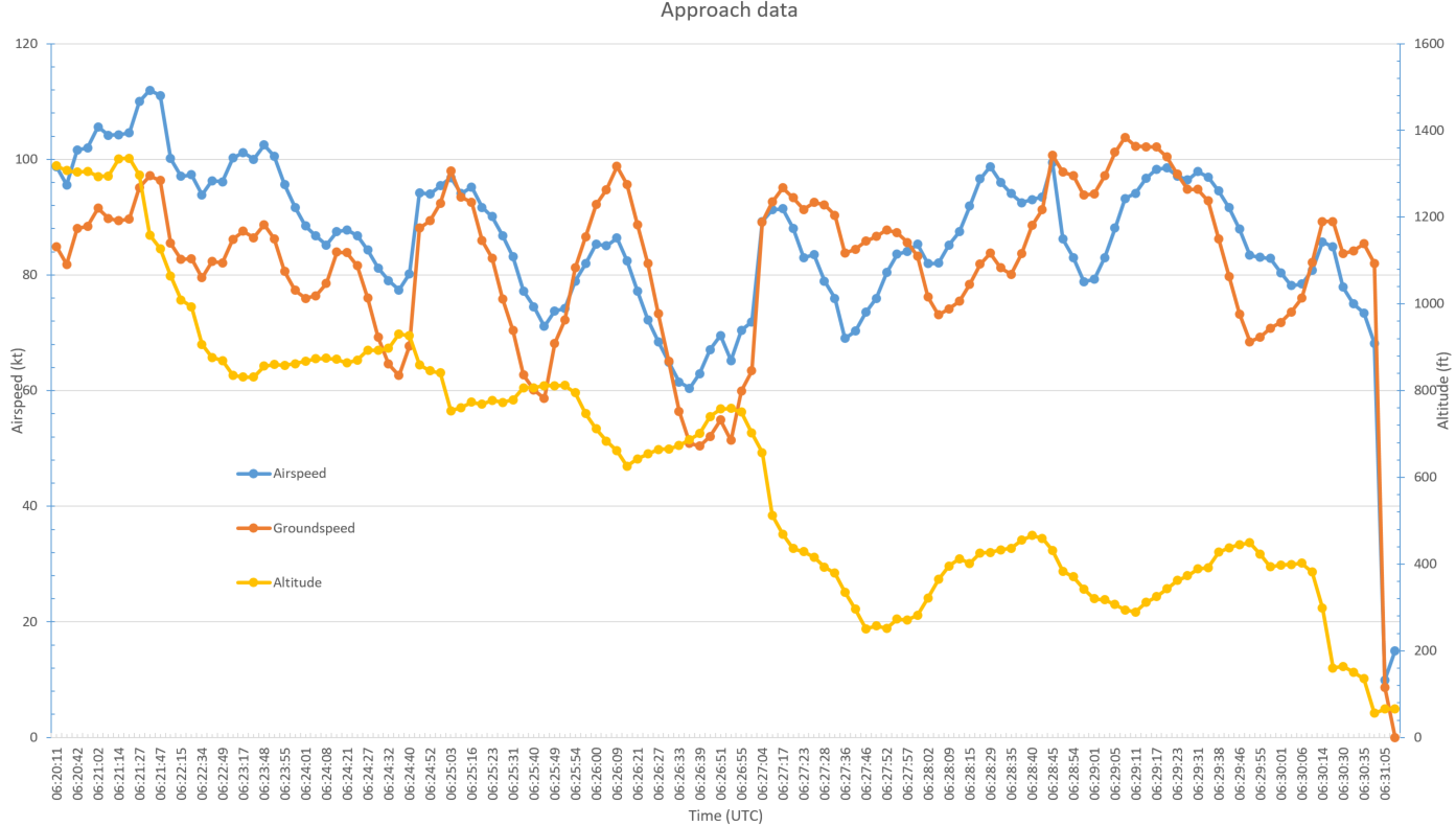 Figure 5: Approach data showing altitude, groundspeed and derived airspeed based on a 15 kt easterly wind. Source: ATSB