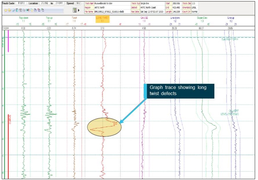 Figure 8: Track geometry recording car’s graph 12 September 2015. Source: ARTC (Annotated by the ATSB)