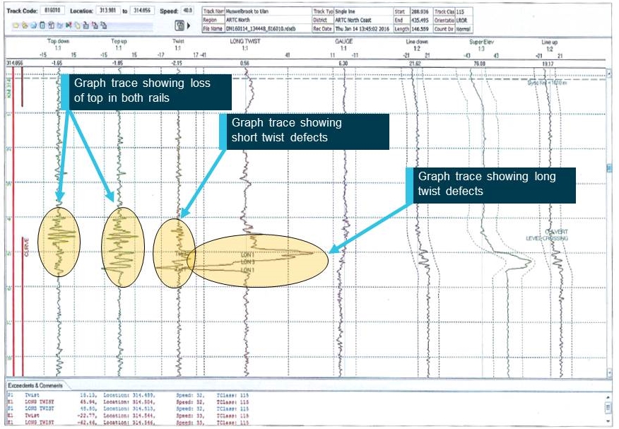 Figure 9: Track geometry recording car’s graph 14 January 2016.  Source: ARTC (Annotated by the ATSB)
