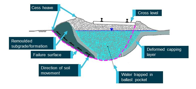 Figure 10: Image depicting a ballast pocket caused by cumulative shear failure. Source: ARTC (Annotated by the ATSB)