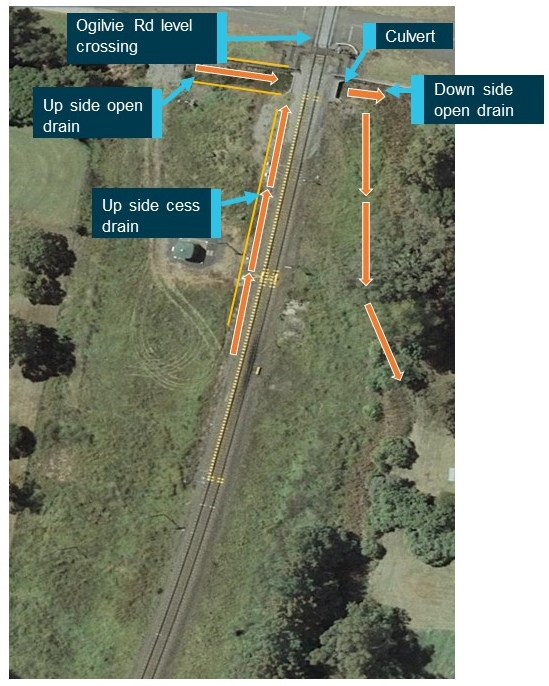 Figure 11: Drainage at incident location, orange arrows showing the expected flow of water. Source: Google Earth, annotated by the ATSB