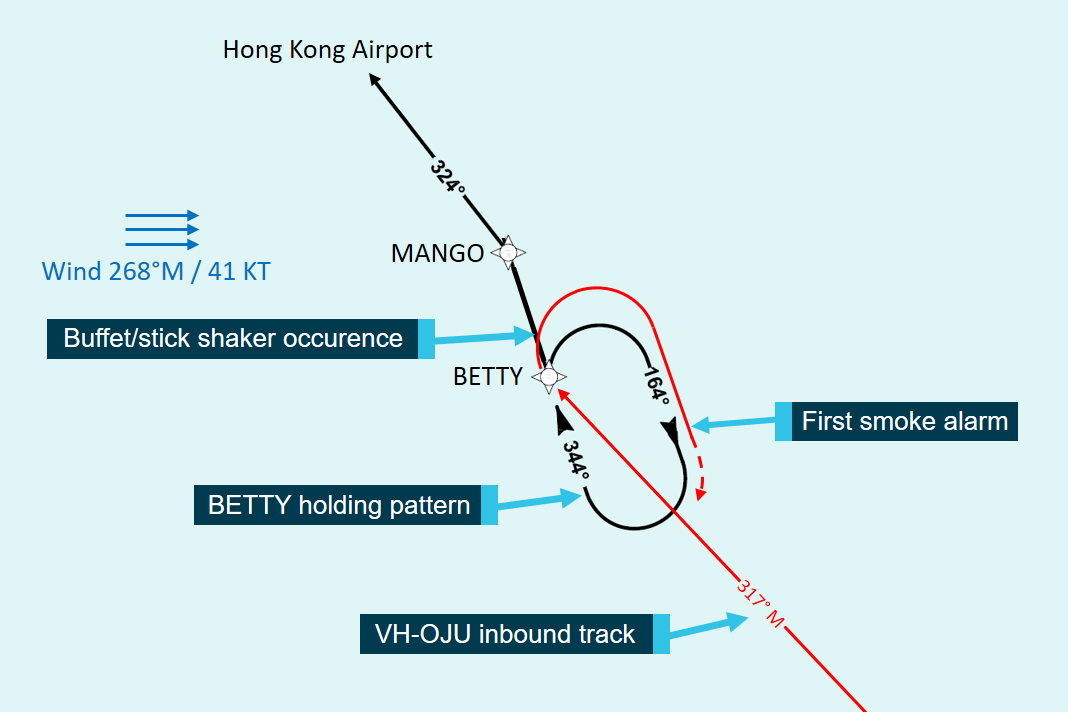 Figure 4: BETTY holding pattern. The figure shows the BETTY holding pattern along with the recorded wind conditions, the approximate track of VH-OJU as it entered the holding pattern and the locations of the buffet/stick shaker occurrence and first smoke alarm. Source:  Hong Kong Civil Aviation Department, annotated by ATSB