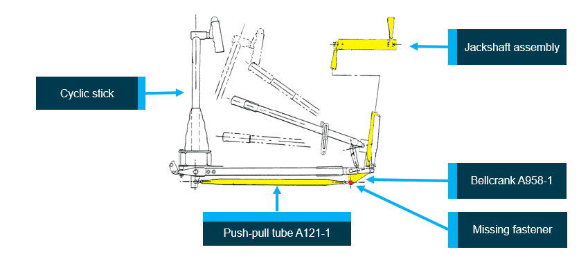 Figure 1: Robinson R22 helicopter cyclic control system. Robinson R22 helicopter cyclic control system schematic: The horizontal push-pull tube, bellcrank, vertical push-pull tubes and jackshaft are highlighted in yellow. The location of the missing fastener is highlighted in red.
Source: Robinson Helicopter Company, modified by ATSB