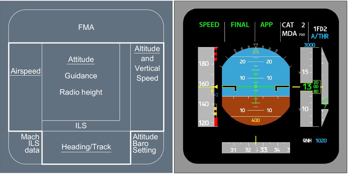 Figure&nbsp;8: Primary flight display – information zones (left) and presentation (right)