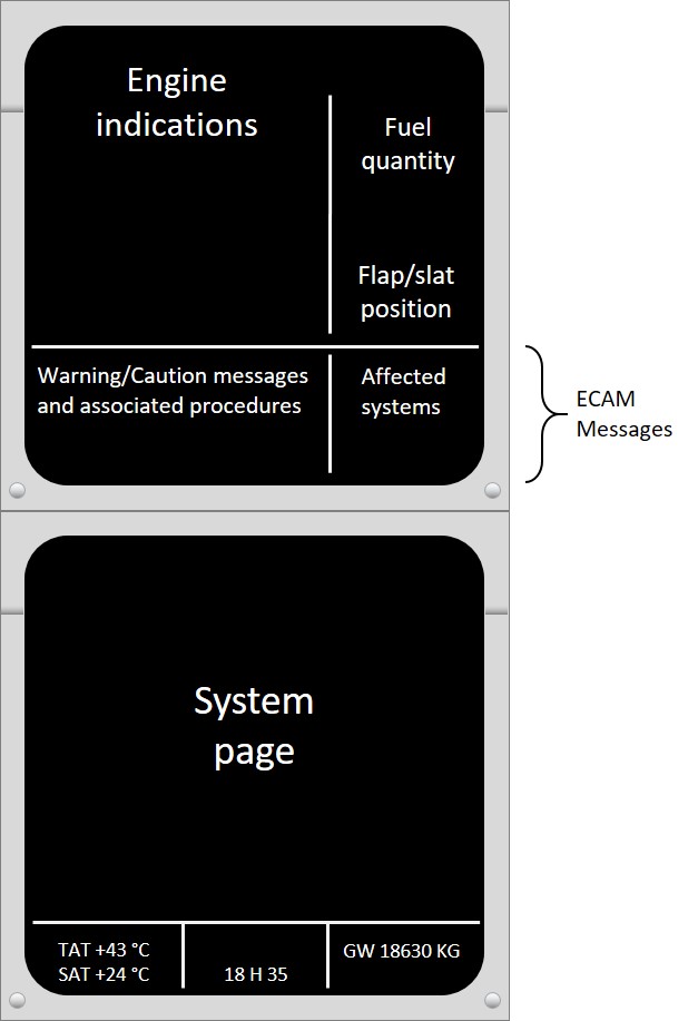 Figure&nbsp;9: ECAM displays – engine/warning display (upper) and system display (lower)