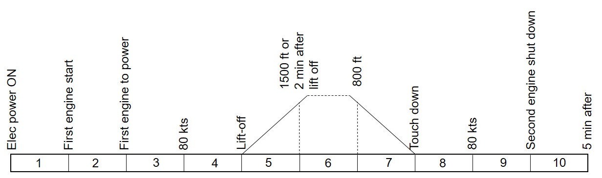 Figure&nbsp;10: Airbus flight phases