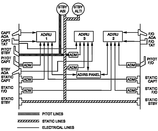 Figure&nbsp;13: Air data reference system schematic