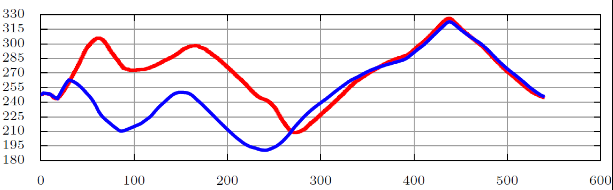 Figure 26: Airspeed estimation during the climb phase (recorded – red, estimated – blue)