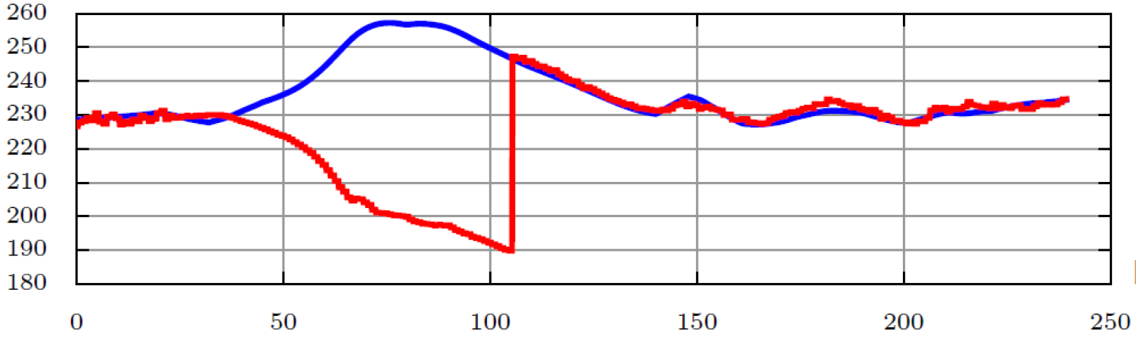 Figure 27: Airspeed estimation during the– descent phase (recorded – red, estimated – blue)