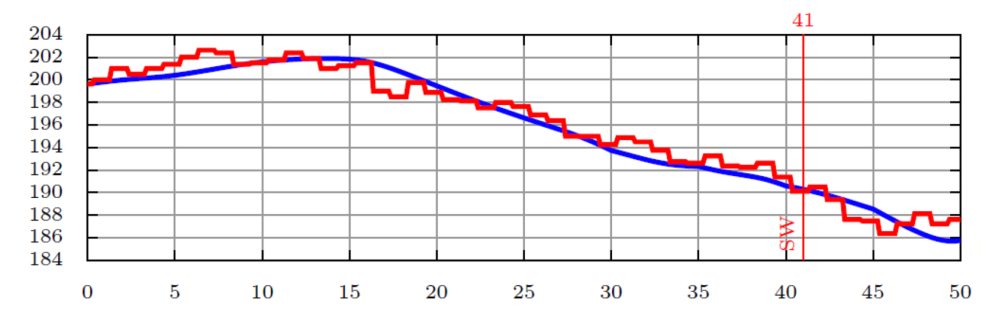 Figure 28: Airspeed estimation around the time of the stall warning (recorded – red, estimated – blue)