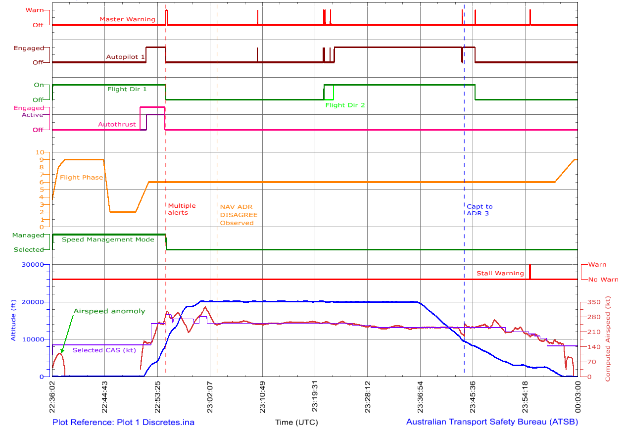 Figure C1: Flight data – auto flight parameters (complete flight)
