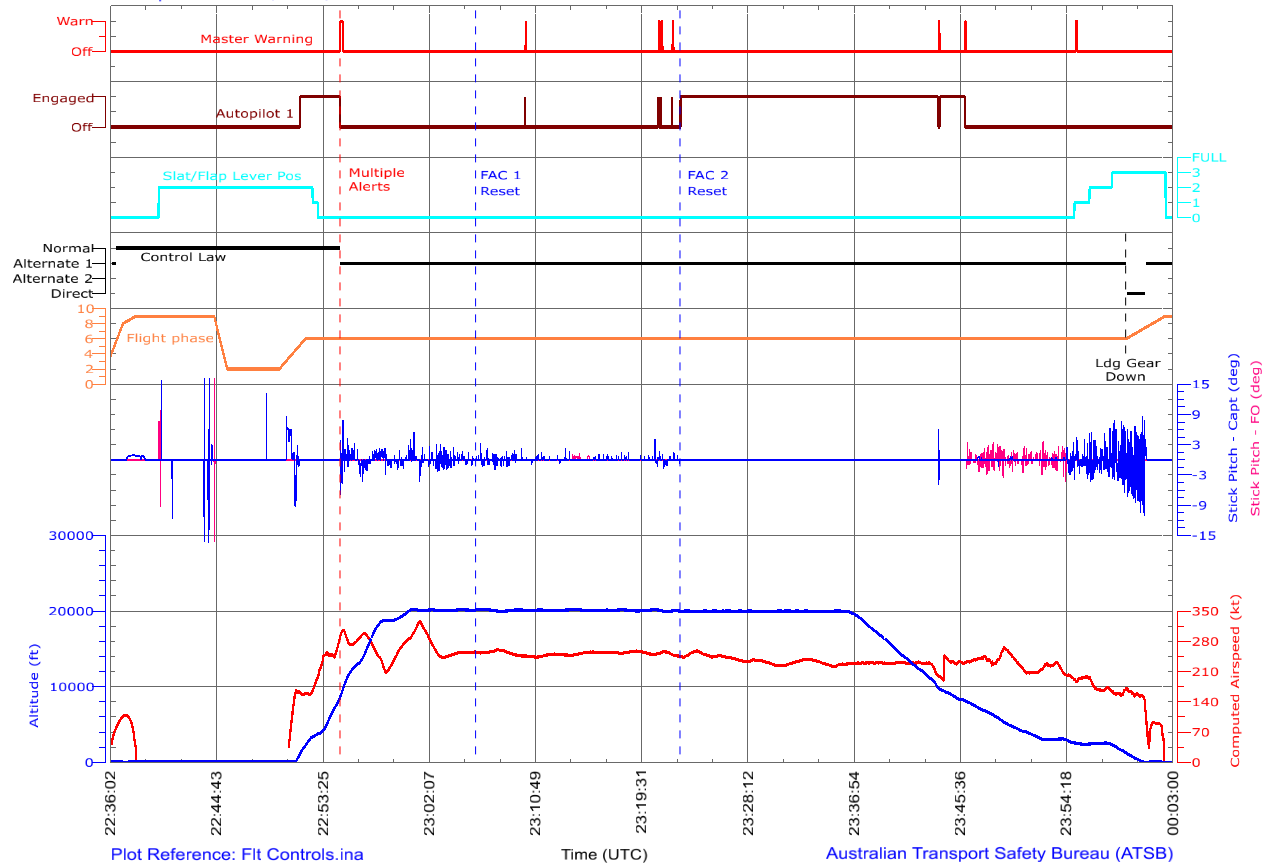 Figure C2: Flight data – flight controls (complete flight)