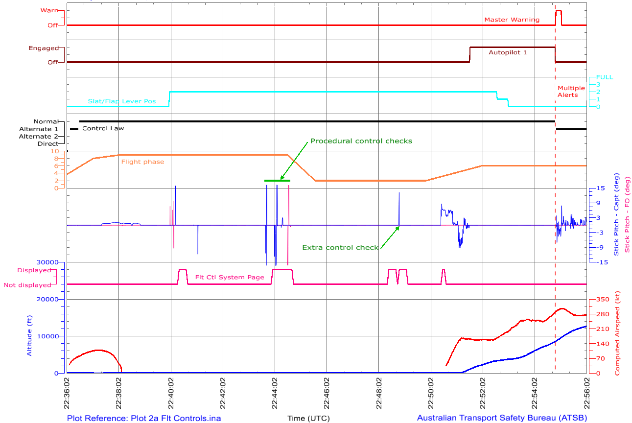 Figure C3: Flight data – flight controls (pre-flight and take-off)