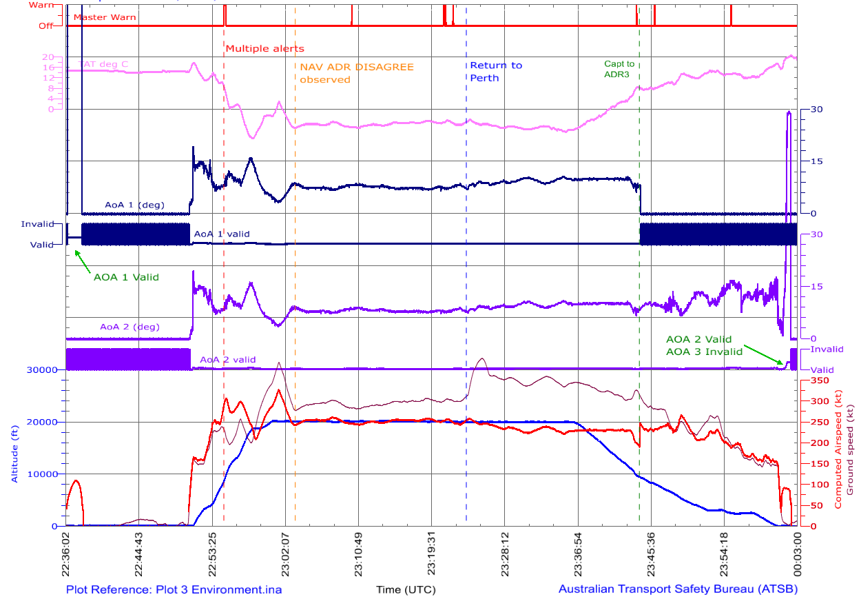 Figure C4: Flight data – environmental parameters (complete flight)
