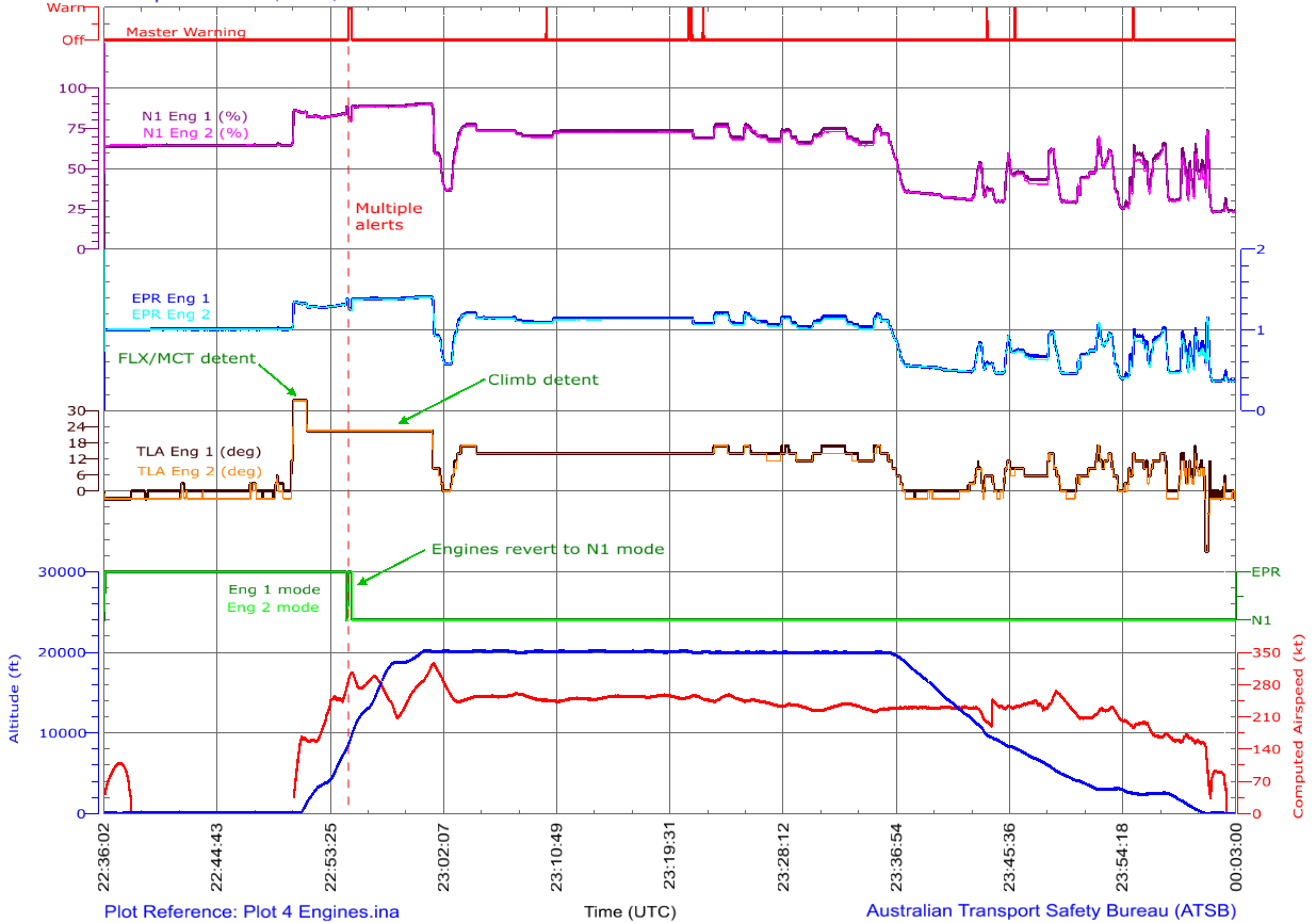 Figure C5: Flight data – Engine parameters (complete flight)