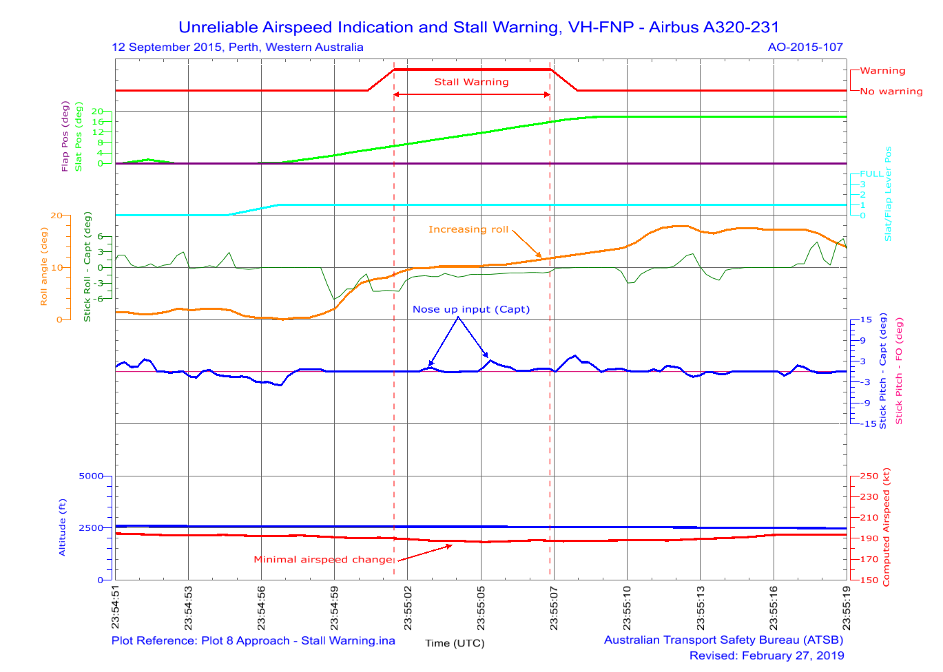 Figure C6: Flight data – Key parameters during stall warning