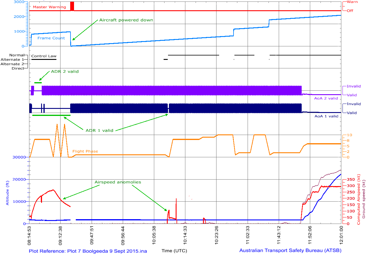 Appendix E – Recorded data from 9 September 2015 airspeed anomaly. The frame count is a parameter recorded on the FDR that counts in seconds. This count is generated external to the FDR, so when power is removed from the FDR, but other systems have power, the count continues, but is not recorded by the FDR, resulting in steps in the count. If the aircraft is completely powered down, the count resets to zero. Such steps indicate some level of powering down of the aircraft. Source: ATSB