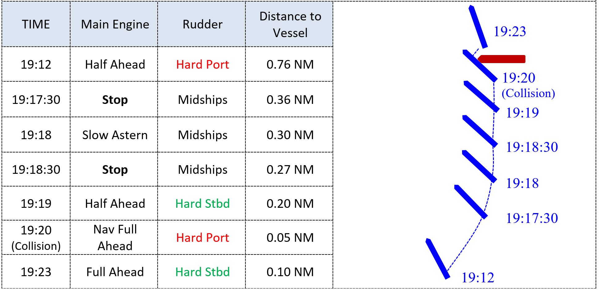 Figure 1: Cape-size bulk carrier’s engine, rudder and relative position (1912 to 1923).<br />
Source: Ship’s manager (Cape-size bulk carrier).<br />
Note: Indicative diagram is not to scale nor aligned ‘north up’.