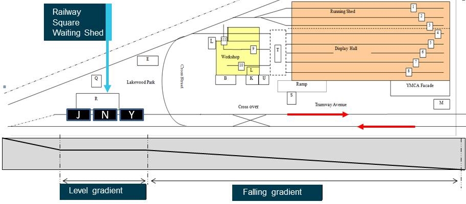 Figure 4: Sequence of trams parked before the ‘Y’ class departed to Sutherland. Source: Sydney Tramway Museum, annotated by the ATSB