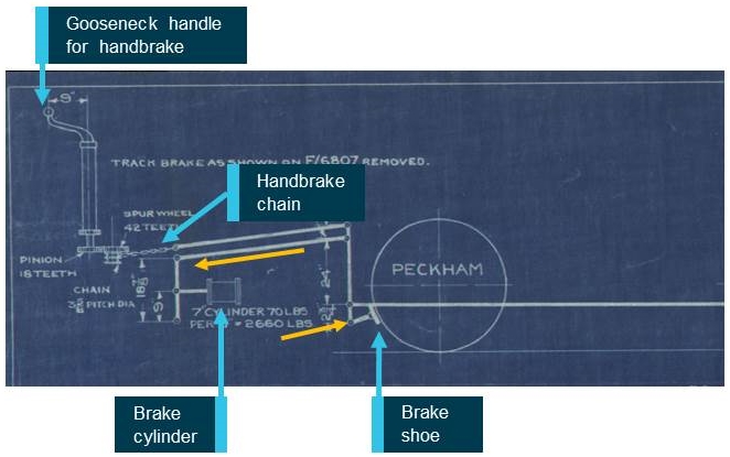 Figure 7: Air brake and handbrake system on the 675 ‘J’ class tram. The yellow arrows denote force direction for applying braking effort. Source: Sydney Tramway Museum, annotated by the ATSB