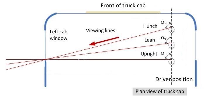 Figure 15: Plan view showing driver viewing angles for a range of driver postures
