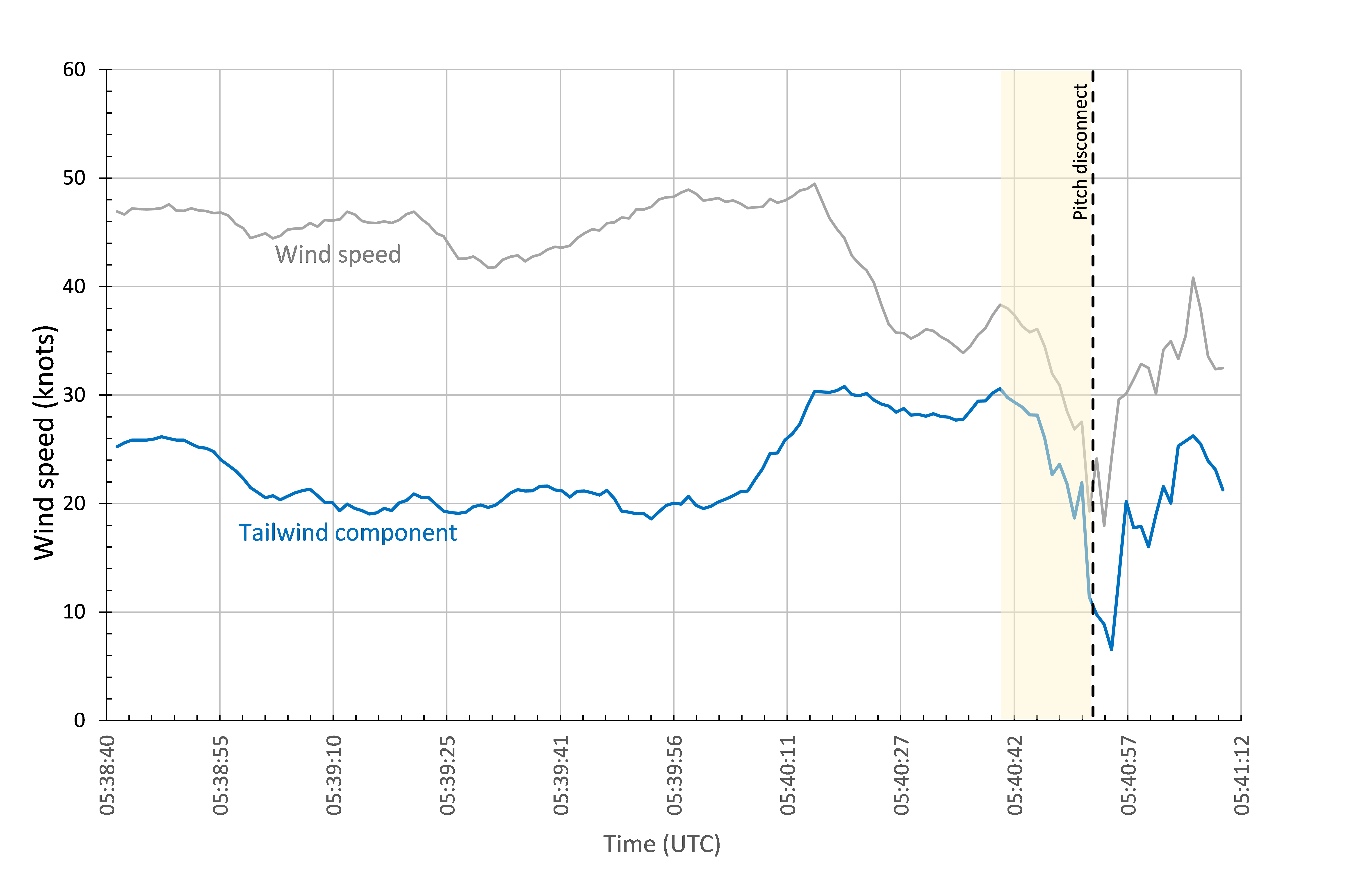 Figure 16: Plot of the calculated tailwind and indicated airspeeds during the 2 minutes leading up to the pitch disconnect. The tailwind was derived from the true airspeed and groundspeeds recorded on the FDR.