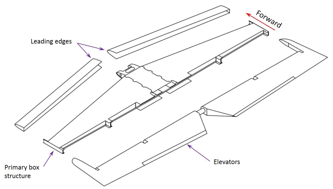 Figure 26: General components of the horizontal stabiliser include the primary box structure, leading edges and elevators, hinged off the rear spar.