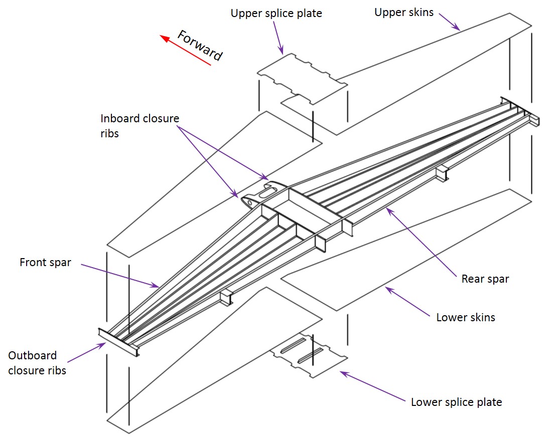 Figure 27: The closed box structure for the horizontal stabiliser consists of a number of spars, including the front and rear spars, skins panels, closure ribs and splice plates.