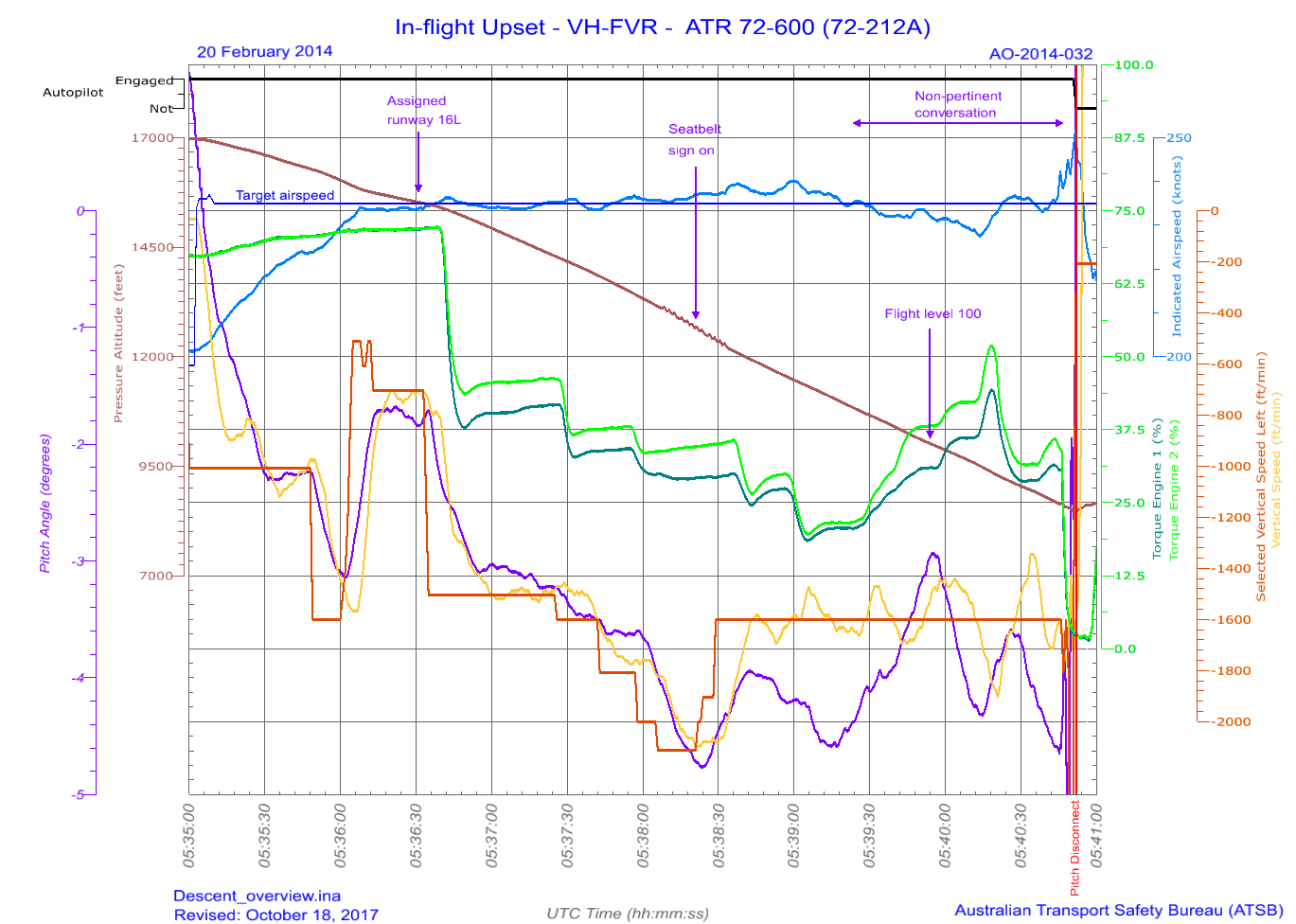 Figure 34: FDR information showing the primary control parameters (engine torque, airspeed, and vertical speed) from the top of descent to shortly after the pitch disconnect. Key events from the descent are also identified on the chart.